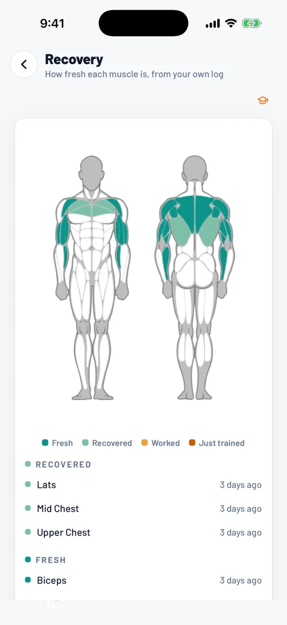 The recovery map: front and back of the body shaded by how recently each muscle was trained.